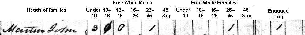 1820 census record for John Martin