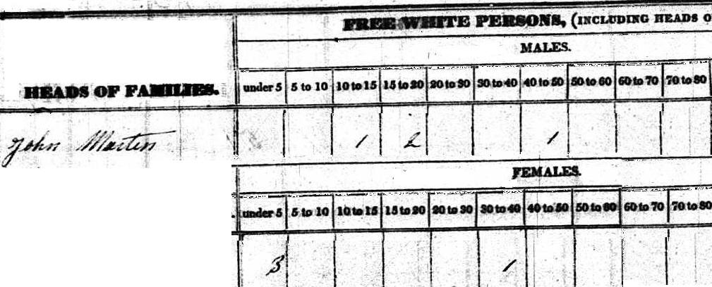 Excerpt from 1830 census record for John Martin